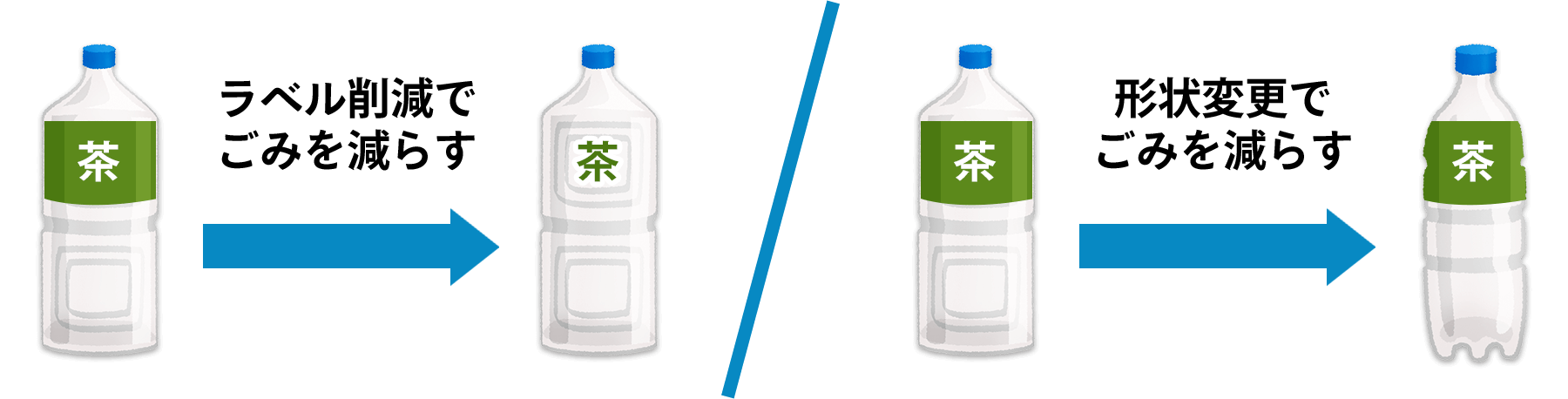 ラベル削減でごみを減らす 形状変更でごみを減らす