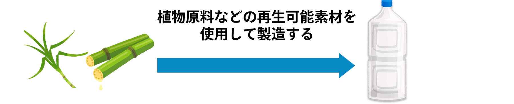 植物原料などの再生可能素材を使用して製造する